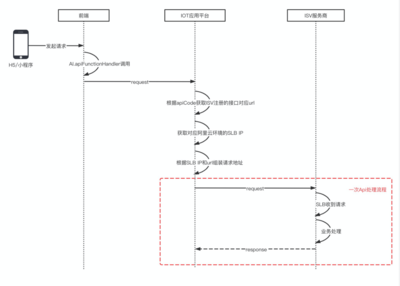 SaaS服務(wù)開發(fā)流程 從概念到云部署